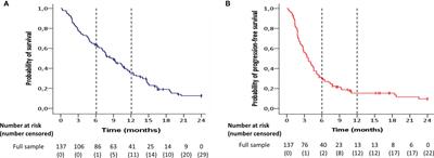 A Retrospective Analysis of a Cohort of Patients Treated With Immune Checkpoint Blockade in Recurrent/Metastatic Head and Neck Cancer